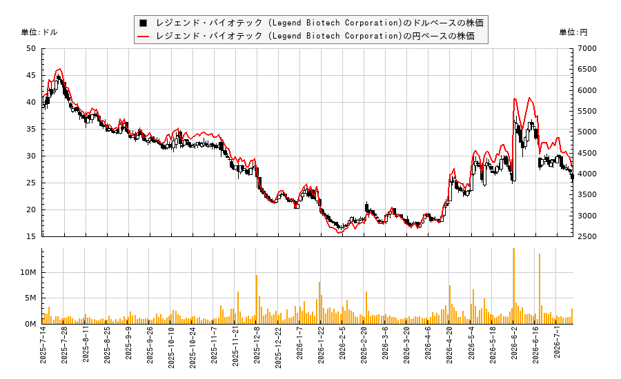 レジェンド・バイオテック (Legend Biotech Corporation)(LEGN)の株価チャート(日本円ベース&ドルベース)
