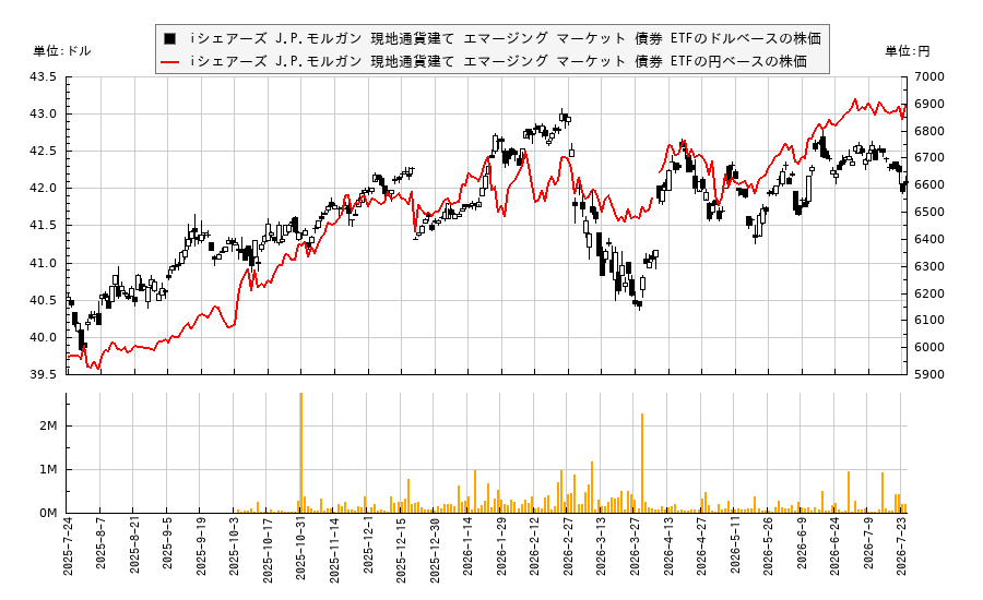 iシェアーズ J.P.モルガン 現地通貨建て エマージング マーケット 債券 ETF(LEMB)の株価チャート（日本円ベース＆ドルベース）