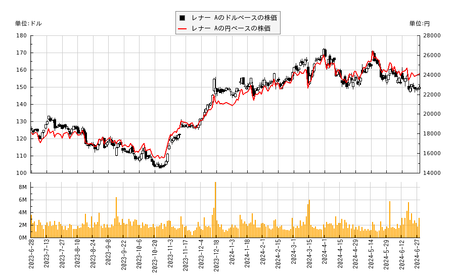 レナー A(LEN)の株価チャート（日本円ベース＆ドルベース）