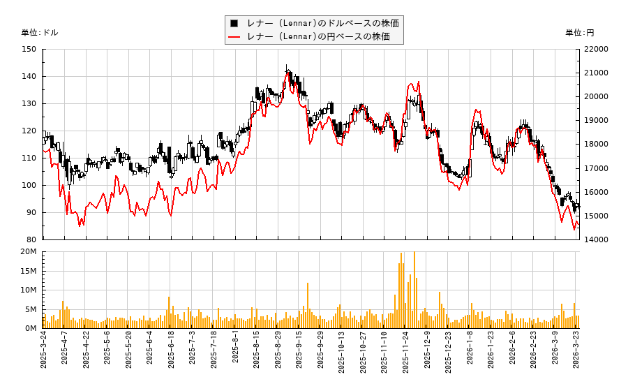 レナー (Lennar)(LEN)の株価チャート（日本円ベース＆ドルベース）