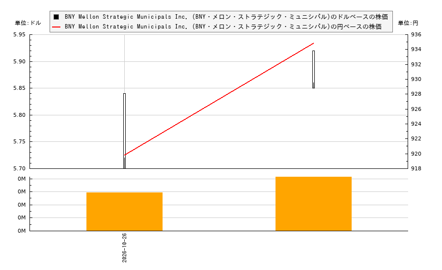 BNY Mellon Strategic Municipals Inc. (BNY・メロン・ストラテジック・ミュニシパル)(LEO)の株価チャート（日本円ベース＆ドルベース）