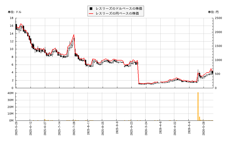 レスリーズ(LESL)の株価チャート(日本円ベース&ドルベース)
