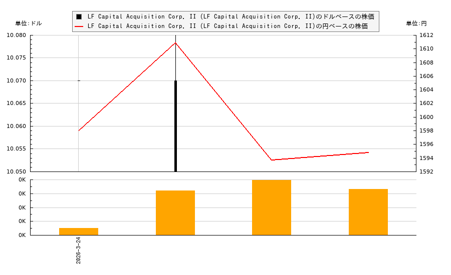 LF Capital Acquisition Corp. II (LF Capital Acquisition Corp. II)(LFACU)の株価チャート（日本円ベース＆ドルベース）