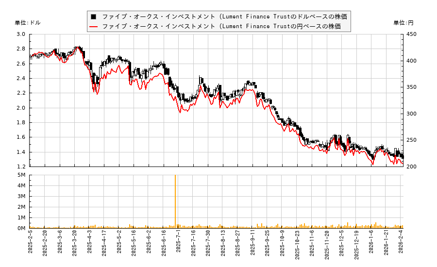 ファイブ・オークス・インベストメント (Lument Finance Trust(LFT)の株価チャート（日本円ベース＆ドルベース）