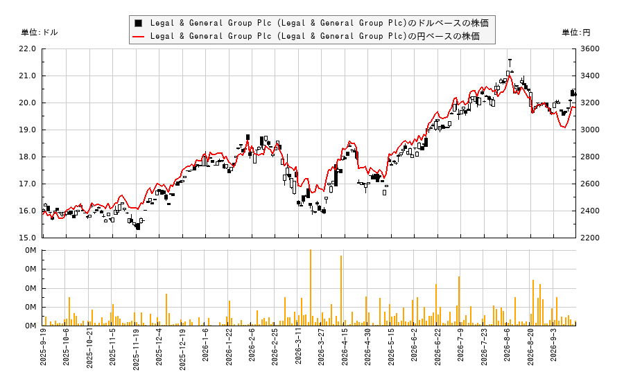 Legal & General Group Plc (Legal & General Group Plc)(LGGNY)の株価チャート(日本円ベース&ドルベース)