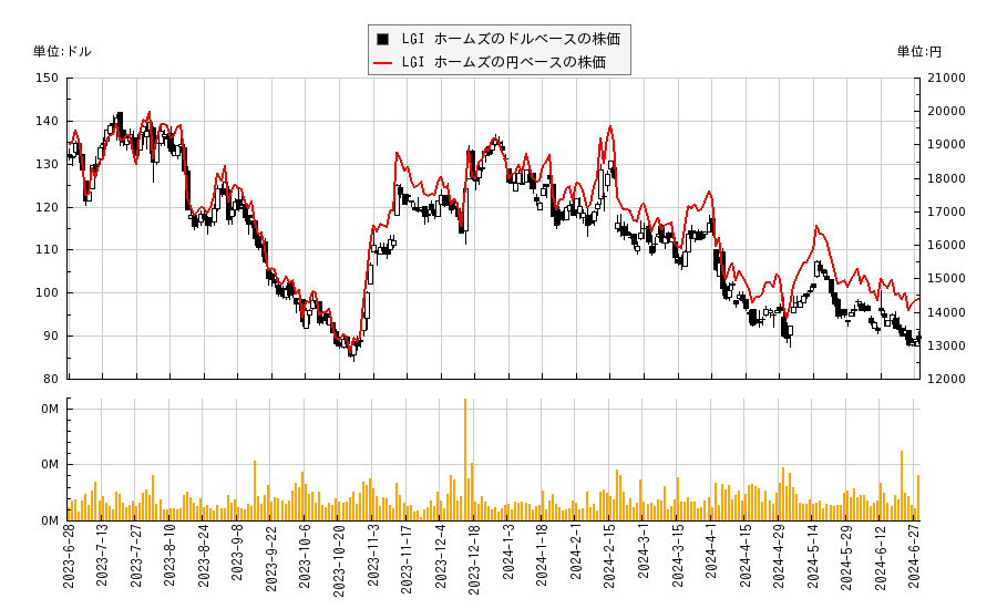 LGI ホームズ(LGIH)の株価チャート（日本円ベース＆ドルベース）