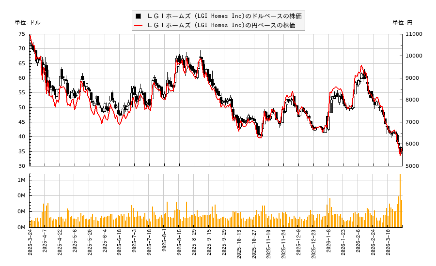 ＬＧＩホームズ (LGI Homes Inc)(LGIH)の株価チャート（日本円ベース＆ドルベース）