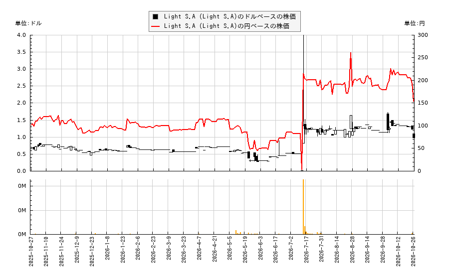 Light S.A (Light S.A)(LGSXY)の株価チャート(日本円ベース&ドルベース)