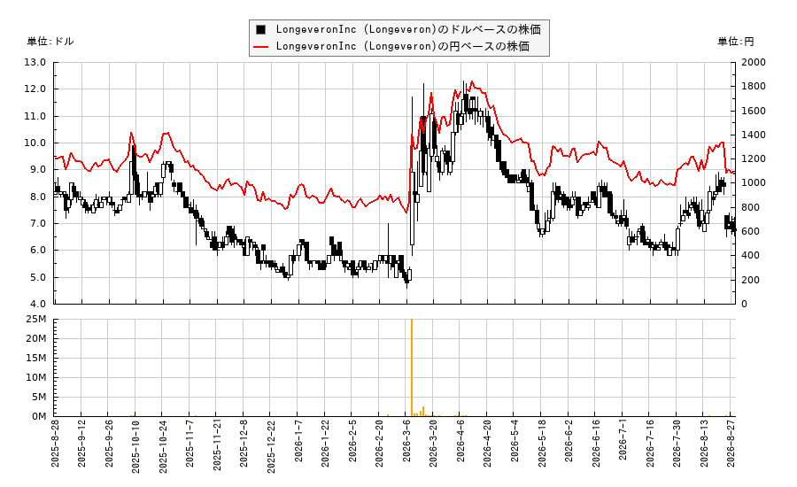 LongeveronInc (Longeveron)(LGVN)の株価チャート（日本円ベース＆ドルベース）