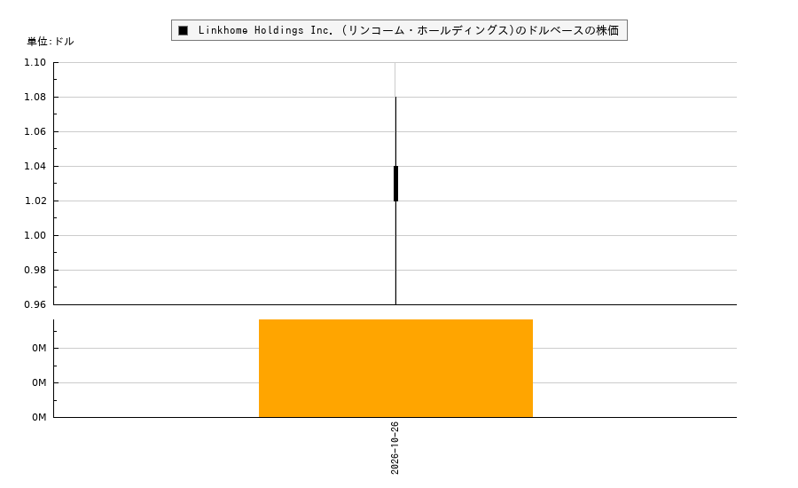 Linkhome Holdings Inc. (リンコーム・ホールディングス)(LHAI)の株価チャート(日本円ベース&ドルベース)