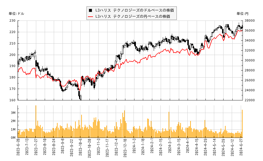 L3ハリス テクノロジーズ(LHX)の株価チャート（日本円ベース＆ドルベース）