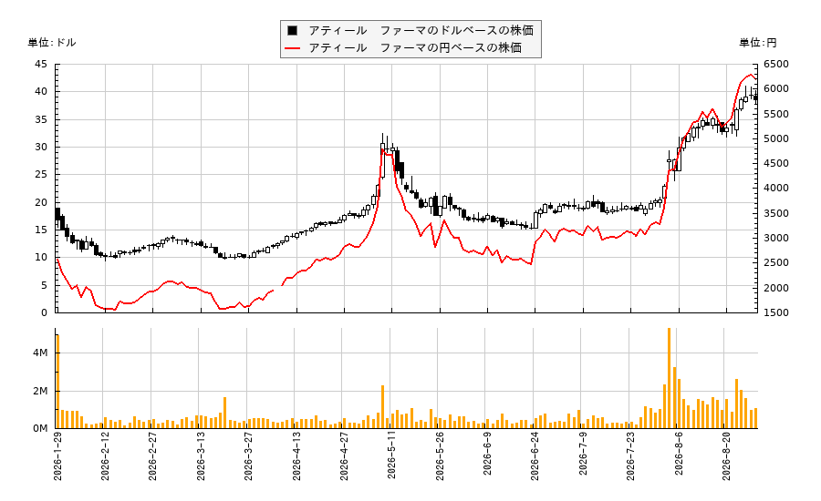 アティール　ファーマ(LIFE)の株価チャート（日本円ベース＆ドルベース）