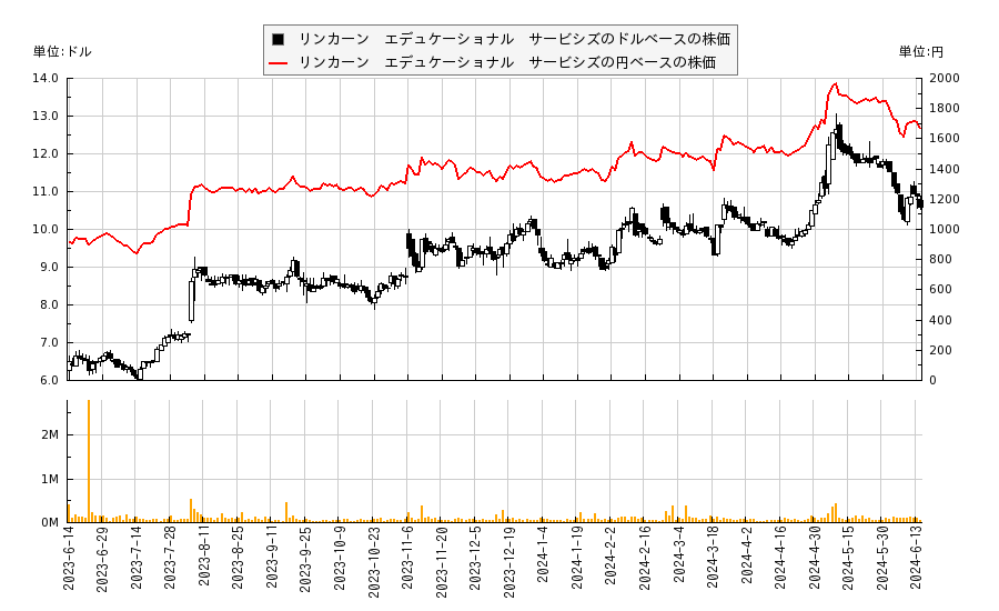 リンカーン　エデュケーショナル　サービシズ(LINC)の株価チャート（日本円ベース＆ドルベース）