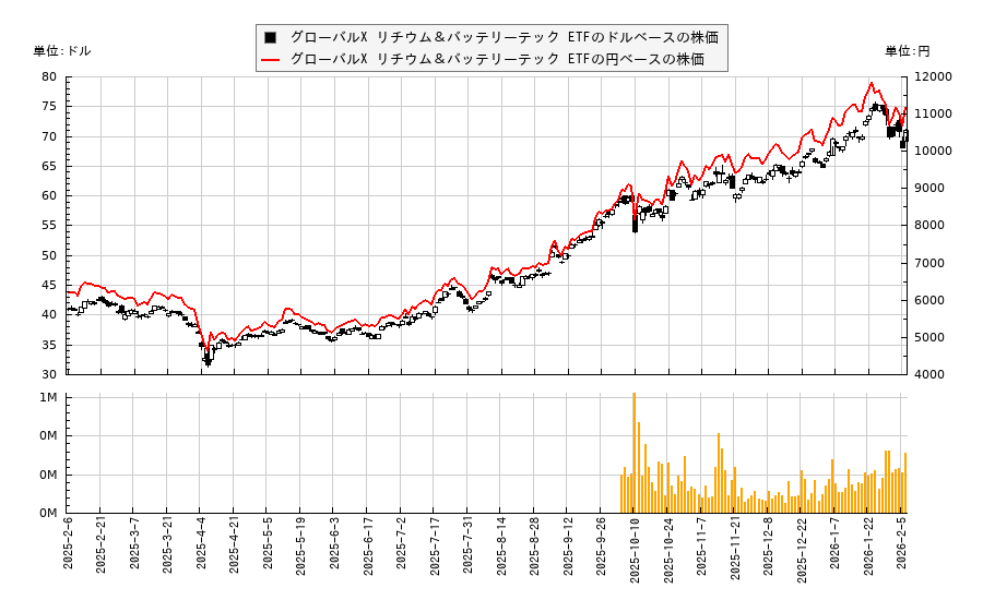 グローバルX リチウム＆バッテリーテック ETF(LIT)の株価チャート（日本円ベース＆ドルベース）