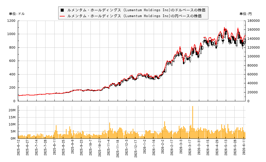 ルメンタム・ホールディングス (Lumentum Holdings Inc)(LITE)の株価チャート(日本円ベース&ドルベース)