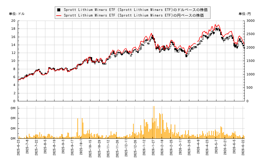 Sprott Lithium Miners ETF (Sprott Lithium Miners ETF)(LITP)の株価チャート(日本円ベース&ドルベース)