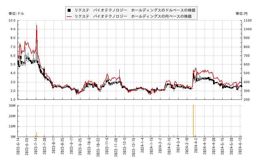 リクステ　バイオテクノロジー　ホールディングス(LIXT)の株価チャート（日本円ベース＆ドルベース）