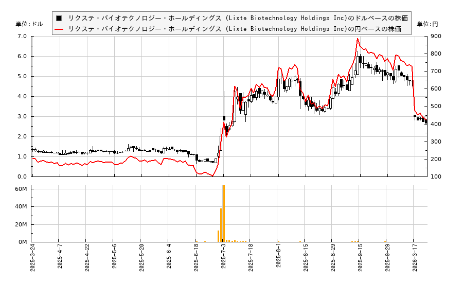 リクステ・バイオテクノロジー・ホールディングス (Lixte Biotechnology Holdings Inc)(LIXT)の株価チャート（日本円ベース＆ドルベース）