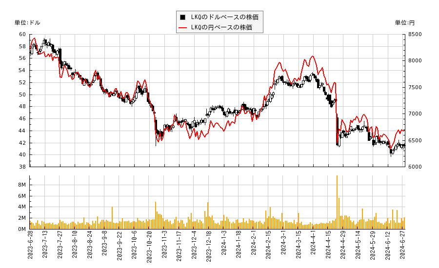 LKQ(LKQ)の株価チャート（日本円ベース＆ドルベース）