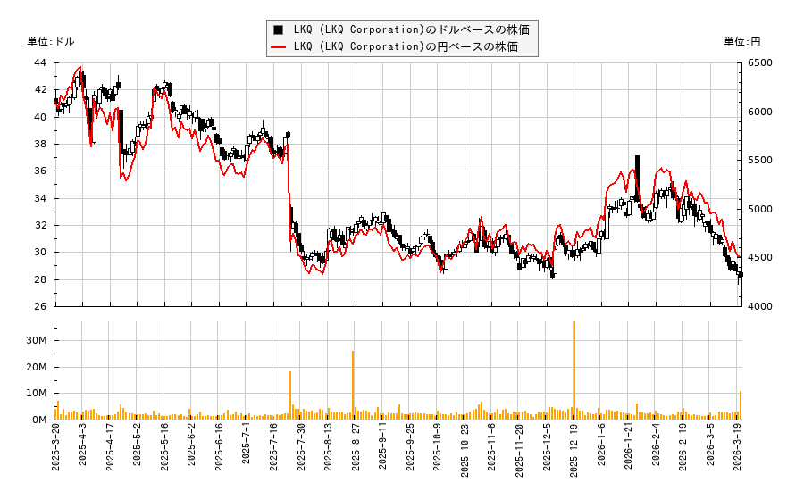 LKQ (LKQ Corporation)(LKQ)の株価チャート（日本円ベース＆ドルベース）
