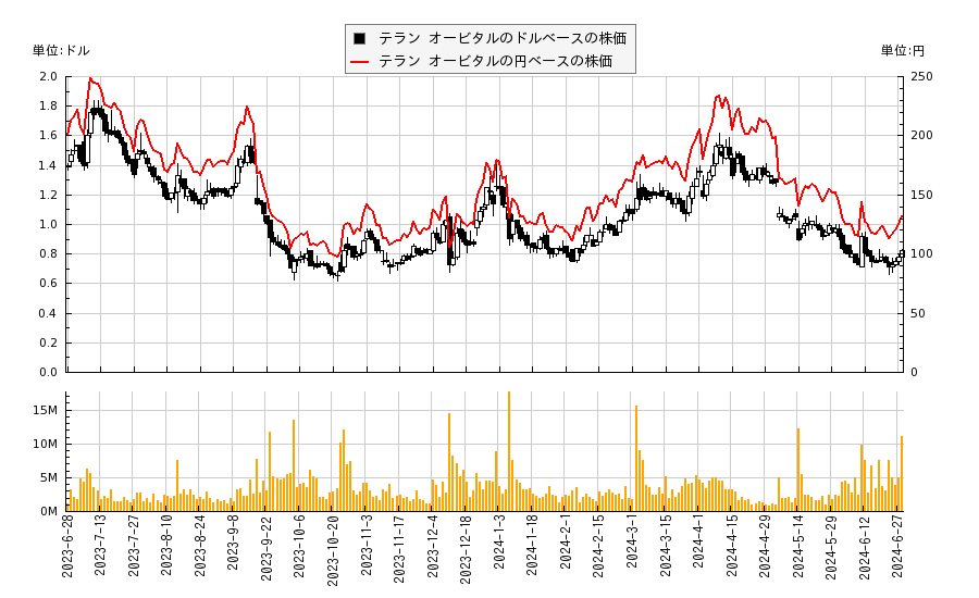 テラン オービタル(LLAP)の株価チャート（日本円ベース＆ドルベース）