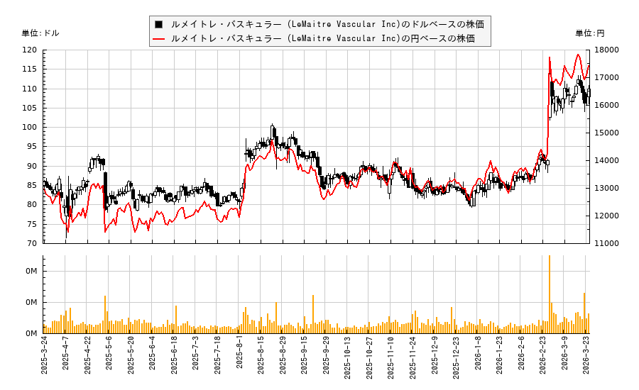 ルメイトレ・バスキュラー (LeMaitre Vascular Inc)(LMAT)の株価チャート（日本円ベース＆ドルベース）