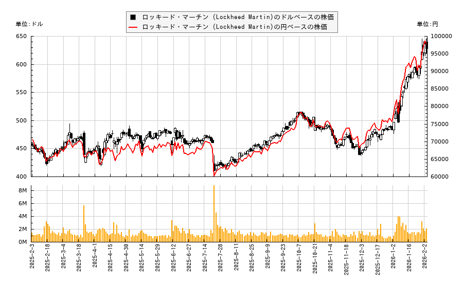 ロッキード・マーチン (Lockheed Martin)(LMT)の株価チャート（日本円ベース＆ドルベース）