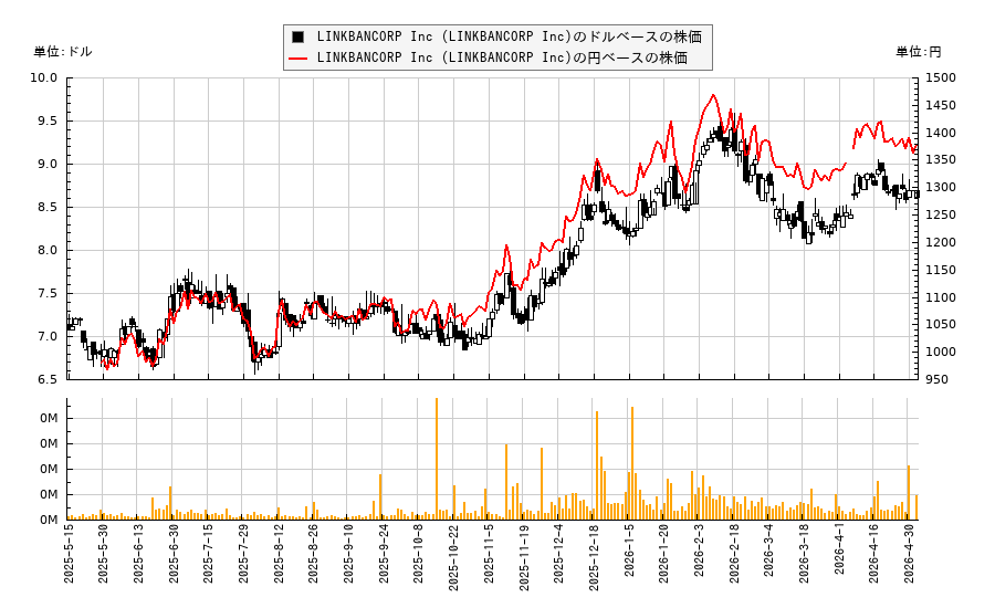LINKBANCORP Inc (LINKBANCORP Inc)(LNKB)の株価チャート（日本円ベース＆ドルベース）
