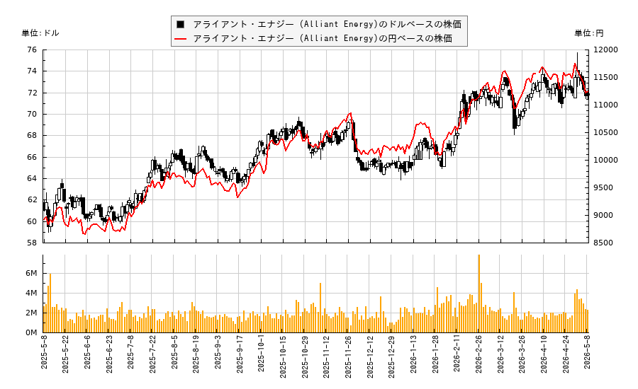 アライアント・エナジー (Alliant Energy)(LNT)の株価チャート（日本円ベース＆ドルベース）