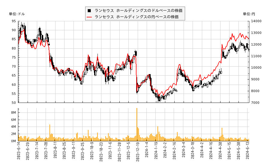 ランセウス ホールディングス(LNTH)の株価チャート（日本円ベース＆ドルベース）