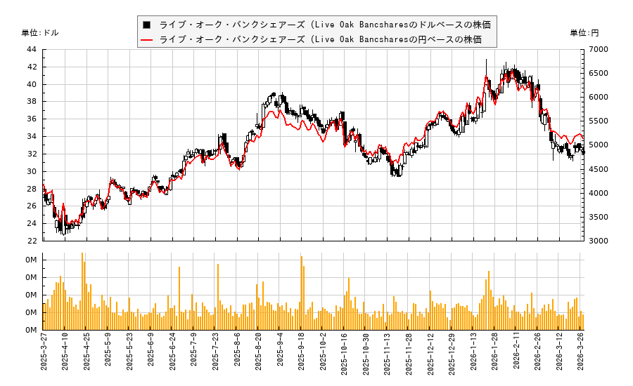 ライブ・オーク・バンクシェアーズ (Live Oak Bancshares(LOB)の株価チャート（日本円ベース＆ドルベース）