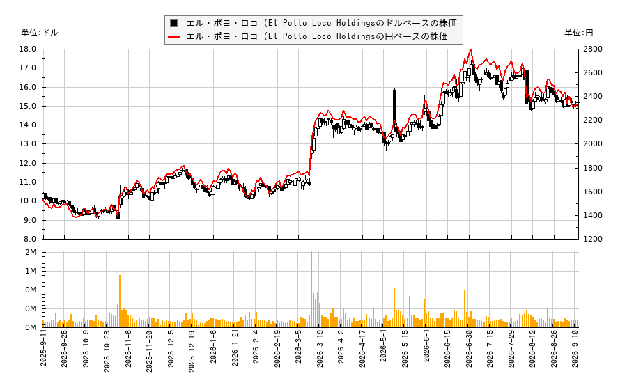 エル・ポヨ・ロコ (El Pollo Loco Holdings(LOCO)の株価チャート(日本円ベース&ドルベース)