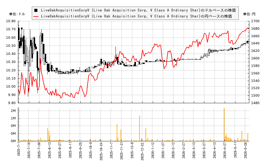 LiveOakAcquisitionCorpV (Live Oak Acquisition Corp. V Class A Ordinary Shar)(LOKV)の株価チャート(日本円ベース&ドルベース)