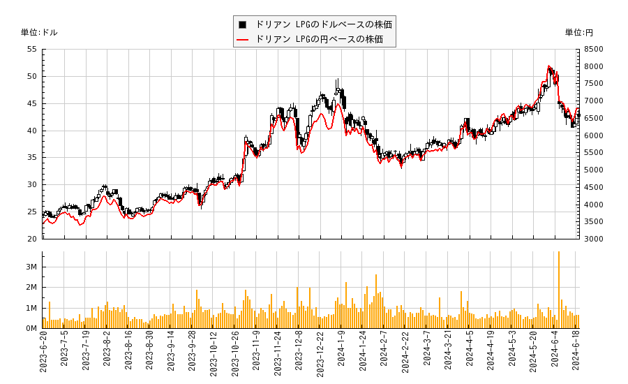 ドリアン LPG(LPG)の株価チャート（日本円ベース＆ドルベース）