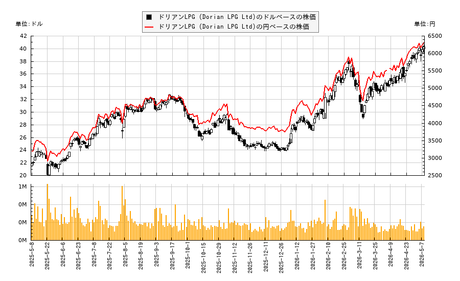 ドリアンLPG (Dorian LPG Ltd)(LPG)の株価チャート（日本円ベース＆ドルベース）