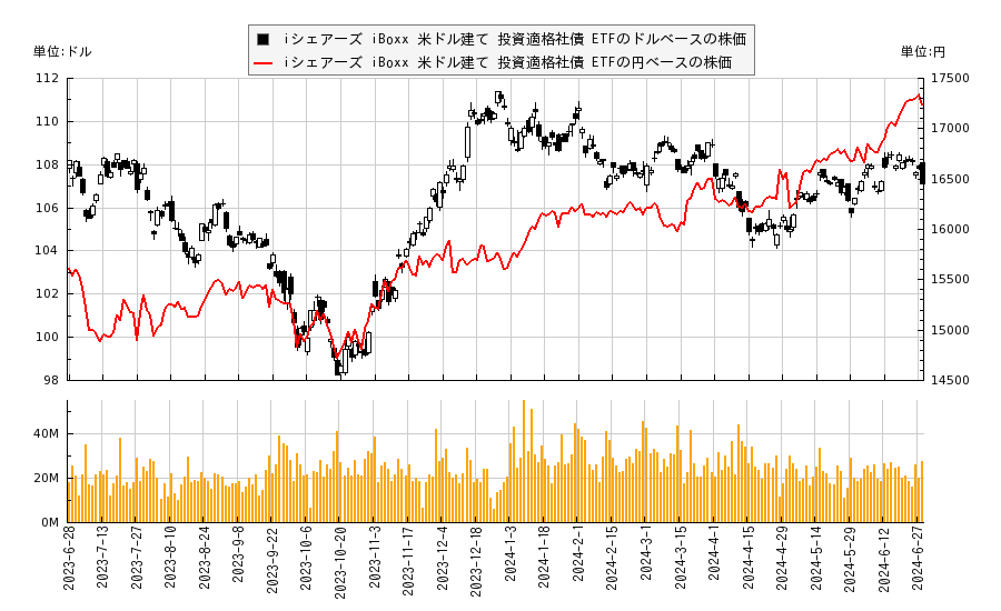 iシェアーズ iBoxx 米ドル建て 投資適格社債 ETF(LQD)の株価チャート（日本円ベース＆ドルベース）