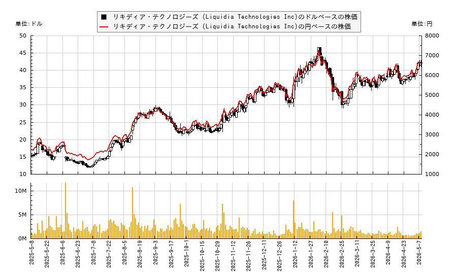 リキディア・テクノロジーズ (Liquidia Technologies Inc)(LQDA)の株価チャート（日本円ベース＆ドルベース）
