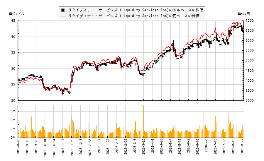 リクイディティ・サービシズ (Liquidity Services Inc)(LQDT)の株価チャート（日本円ベース＆ドルベース）