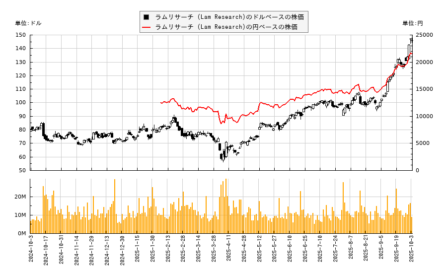 ラムリサーチ (Lam Research)(LRCX)の株価チャート（日本円ベース＆ドルベース）