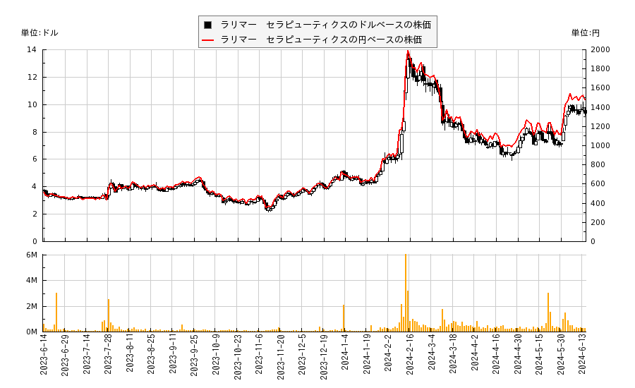 ラリマー　セラピューティクス(LRMR)の株価チャート（日本円ベース＆ドルベース）