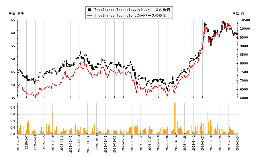 TrueShares Technology(LRNZ)の株価チャート（日本円ベース＆ドルベース）