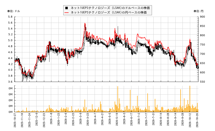 ネット1UEPSテクノロジーズ (LSAK)(LSAK)の株価チャート(日本円ベース&ドルベース)