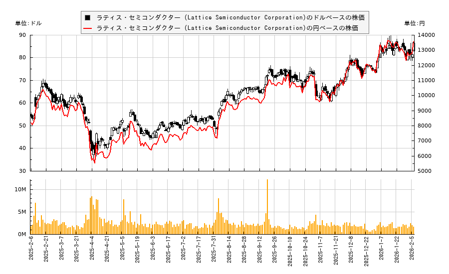 ラティス・セミコンダクター (Lattice Semiconductor Corporation)(LSCC)の株価チャート（日本円ベース＆ドルベース）