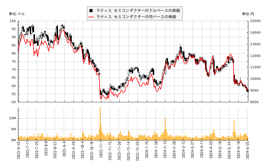 ラティス セミコンダクター(LSCC)の株価チャート（日本円ベース＆ドルベース）