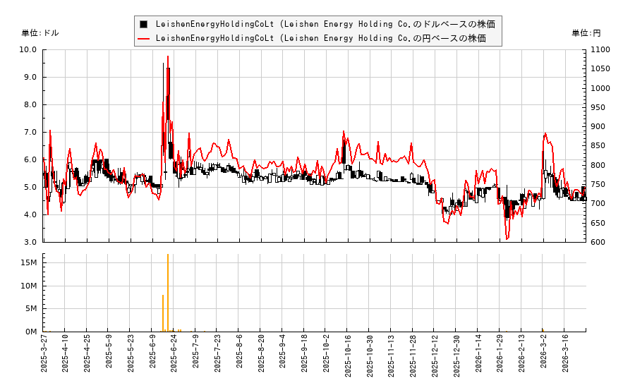LeishenEnergyHoldingCoLt (Leishen Energy Holding Co.(LSE)の株価チャート（日本円ベース＆ドルベース）