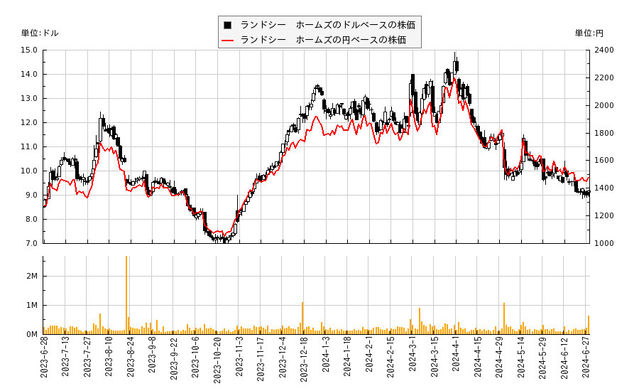 ランドシー　ホームズ(LSEA)の株価チャート（日本円ベース＆ドルベース）