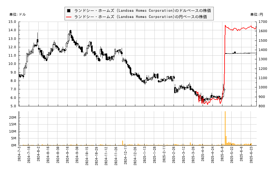 ランドシー・ホームズ (Landsea Homes Corporation)(LSEA)の株価チャート（日本円ベース＆ドルベース）