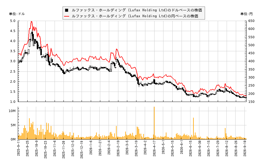 ルファックス・ホールディング (Lufax Holding Ltd)(LU)の株価チャート(日本円ベース&ドルベース)