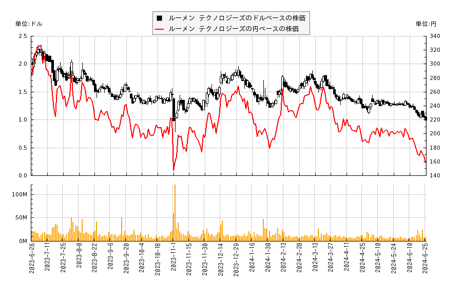 ルーメン テクノロジーズ(LUMN)の株価チャート（日本円ベース＆ドルベース）