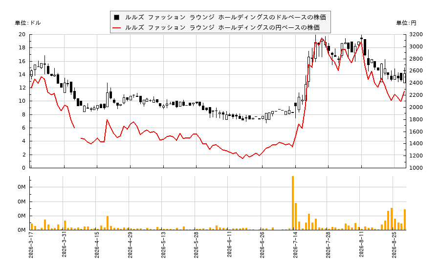 ルルズ ファッション ラウンジ ホールディングス(LVLU)の株価チャート(日本円ベース&ドルベース)